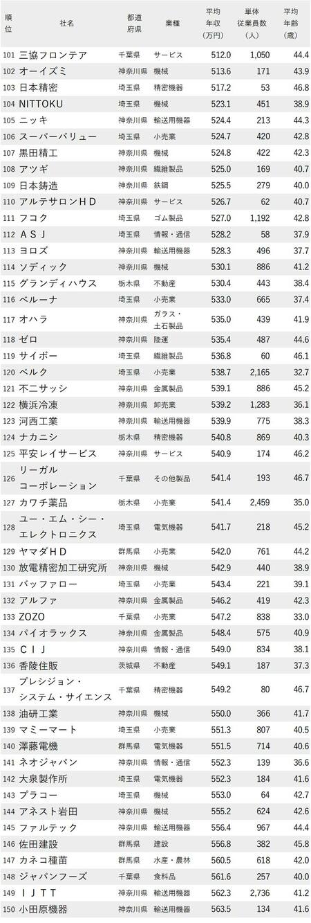 年収が低い会社ランキング2021【東京除く関東／完全版】_101-150