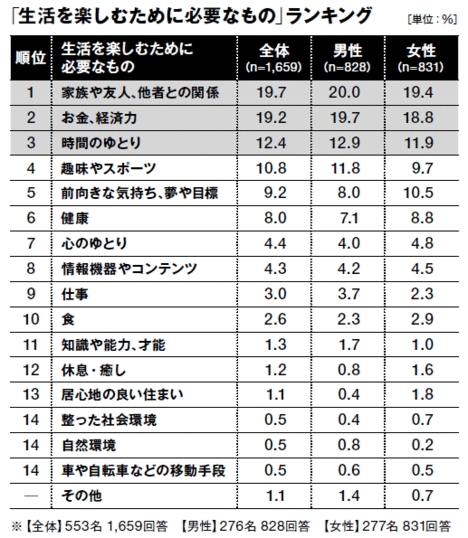 やはり一番重要なのは「人とのつながり」だった！現代人が考える、生活を楽しむために必要なもの