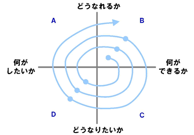 「したい」と「できる」は違う