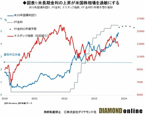 図表1:米長期金利の上昇が米国株相場を過敏にする