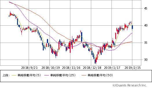 アプライド・マテリアルズ(AMAT)チャート/日足・6カ月
