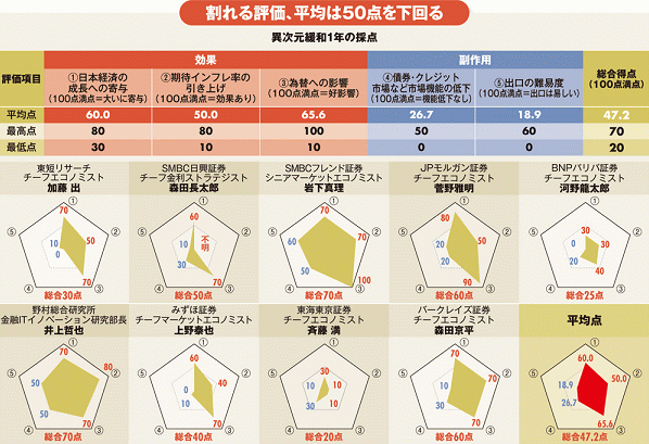 日銀ウオッチャーが採点！異次元緩和1年の通信簿