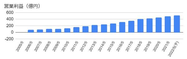 ツルハホールディングス（3391）の営業利益の推移