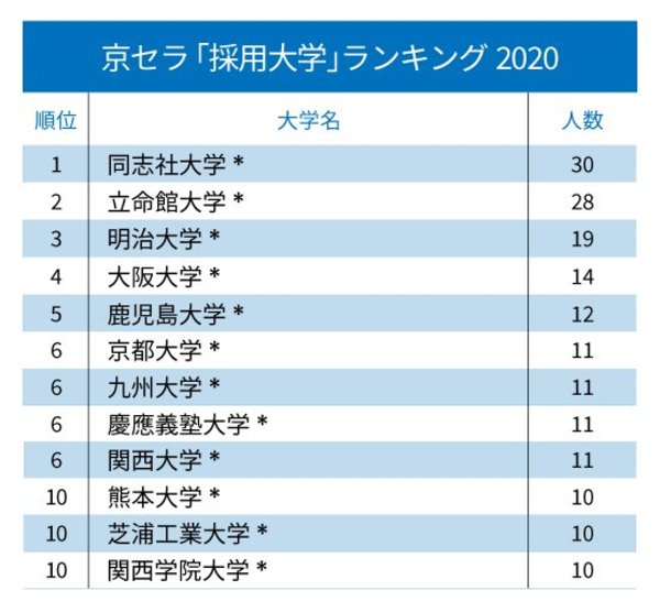 ソニー、パナソニック、日本電産…主要電機・電子部品「採用大学」ランキング2020！【全10位・完全版】