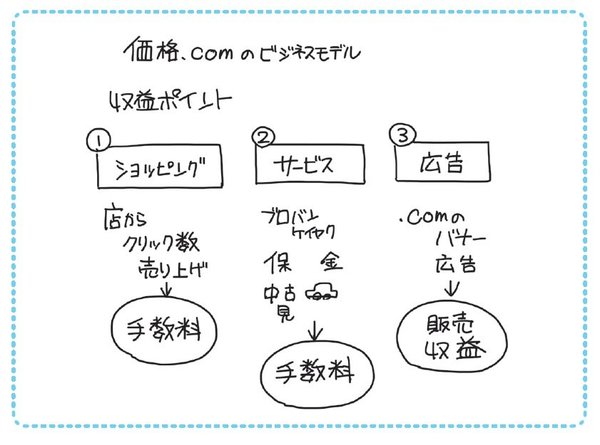 “価格コムのビジネスモデル”を「1枚の図」にしてみた！