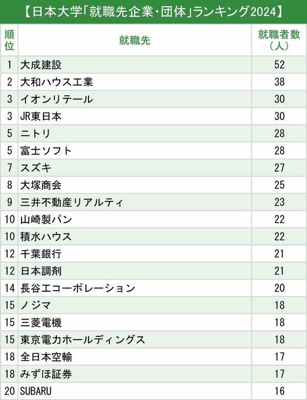 図表：日本大学「就職先企業・団体」ランキング2024
