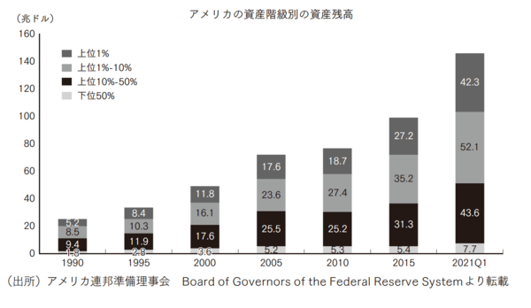 アメリカの富裕層