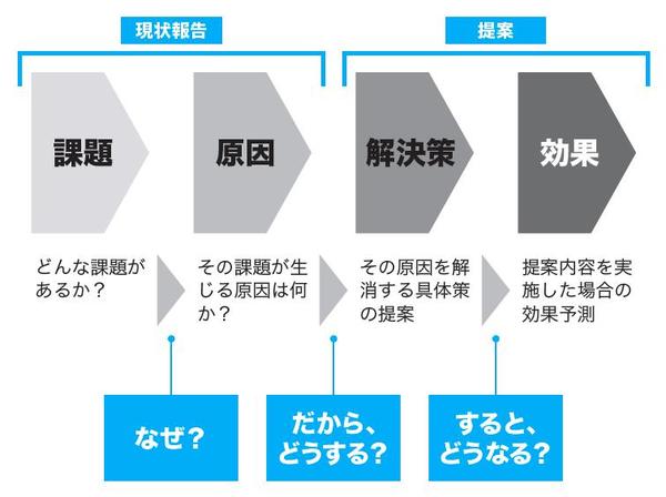 「1課題」→「2原因」→「3解決策」→「4効果」