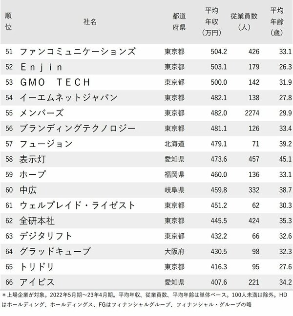 図_年収が高い広告会社ランキング2023_51-66位