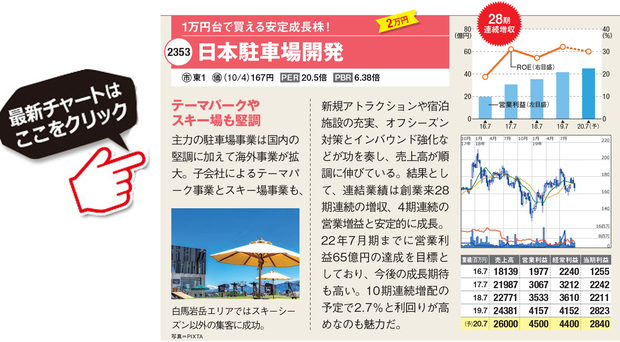 日本駐車場開発の最新株価はこちら！