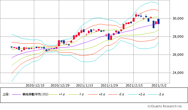 日経平均株価チャート・20日移動平均線ベースのボリンジャーバンド/日足・3カ月
