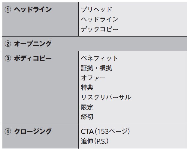 【9割の人が知らない売れるコピー技術100】目が釘づけのセールスレターとゴミ箱直行のセールスレター、「構成」の微差が大差を生む瞬間