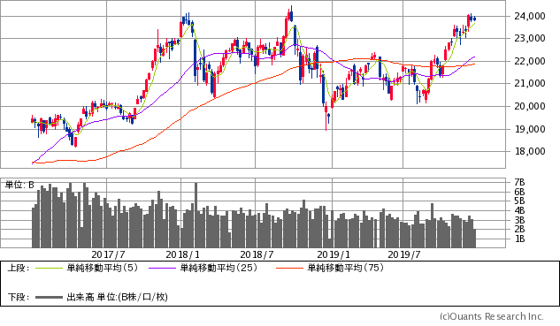 日経平均株価チャート/週足・3年