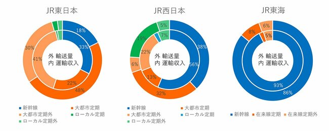 図3：各社決算資料をもとにしたグラフ