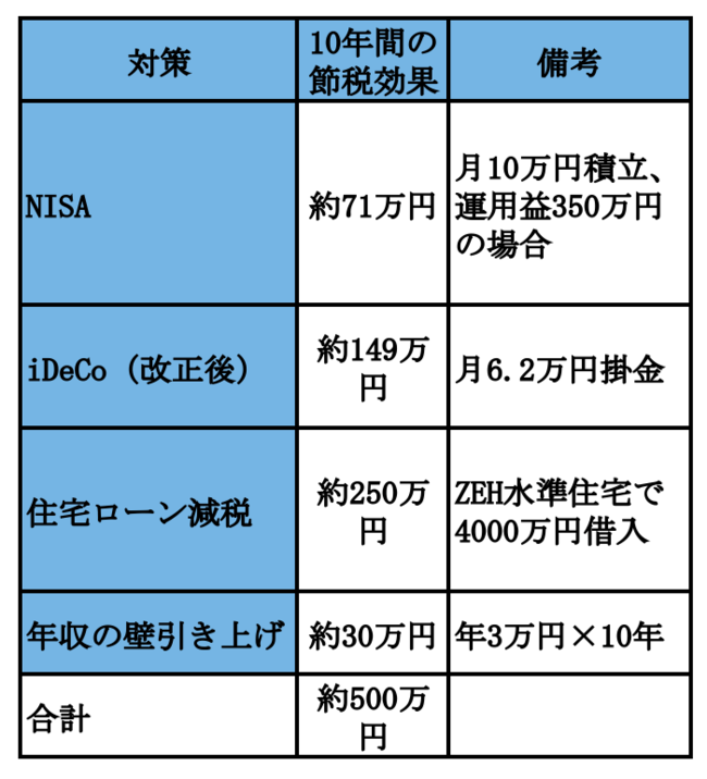 働いても働いても税金と物価高でチャラ…「10年で500万円」も節税できる“4つの方法”