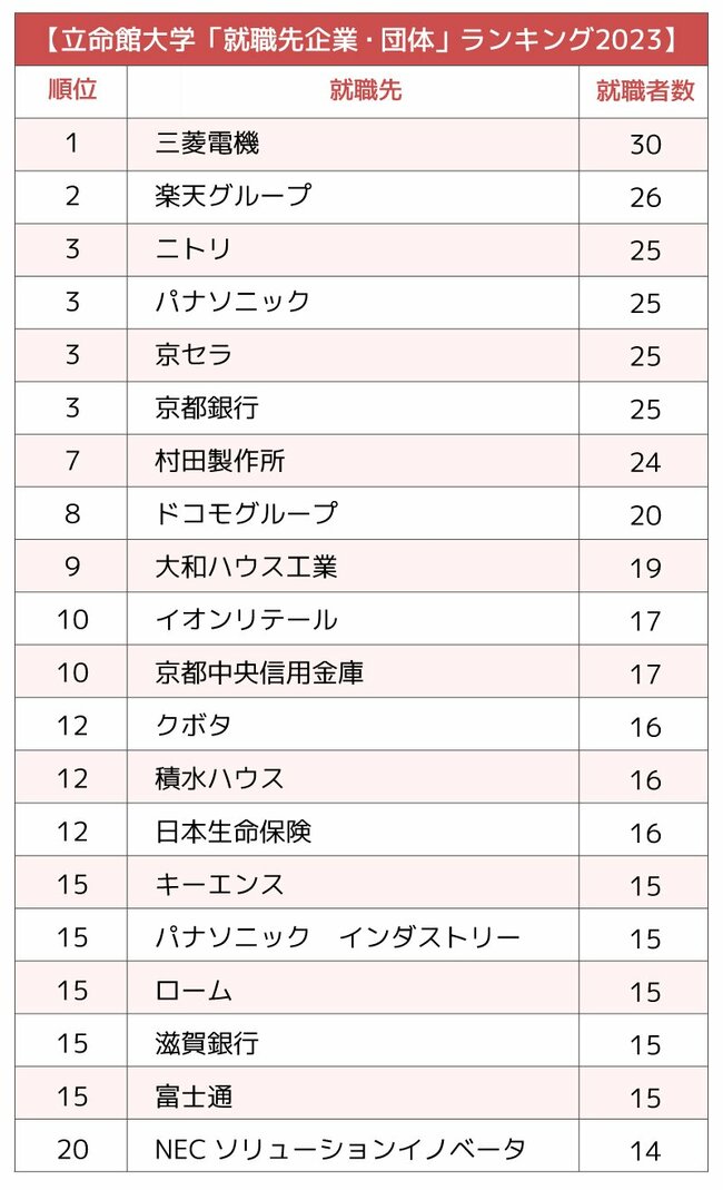 図表:立命館大学ランキング-20位