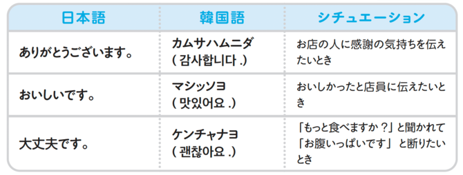 【日本語】ありがとうございます。【韓国語】カムサハムニダ(감사합니다.)【シチュエーション】お店の人に感謝の気持ちを伝えたいとき
【日本語】おいしいです。【韓国語】マシッソヨ(맛있어요.)【シチュエーション】おいしかったと店員に伝えたいとき
【日本語】大丈夫です。【韓国語】ケンチャナヨ(괜찮아요.)【シチュエーション】「もっと食べますか?」と聞かれて「お腹いっぱいです」と断りたいとき