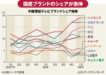 国産ブランドのシェアが急進