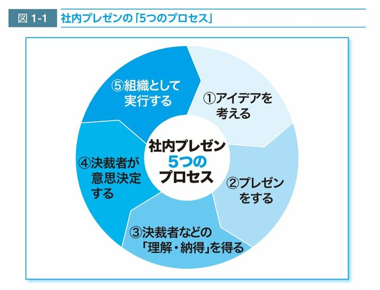 プレゼンで 一発ok を連発する人と 却下 やり直し が多い人の 根本的な違い 完全版 社内プレゼンの資料作成術 ダイヤモンド オンライン