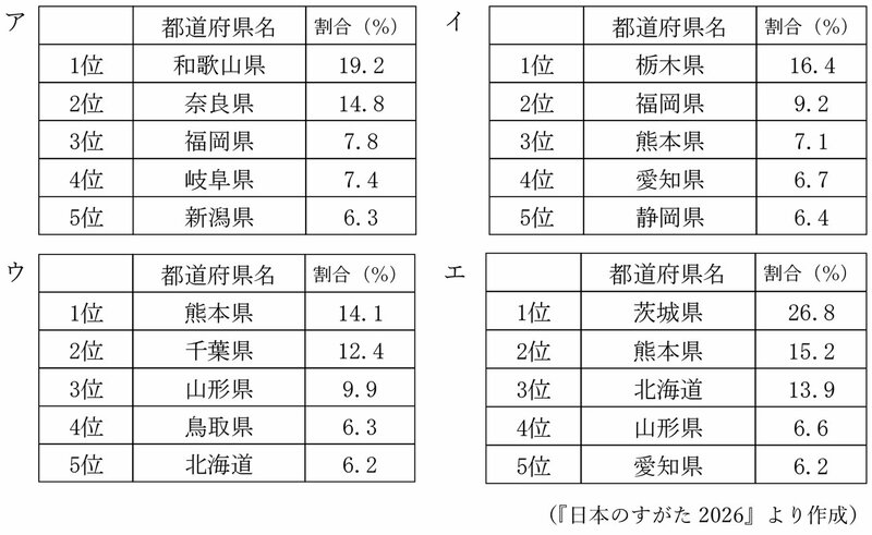 【中学受験の良問・社会】「いちごの収穫量上位の都道府県は？」…栄東や浦和明の星などで類題！果実みたいな野菜の「統計」問題