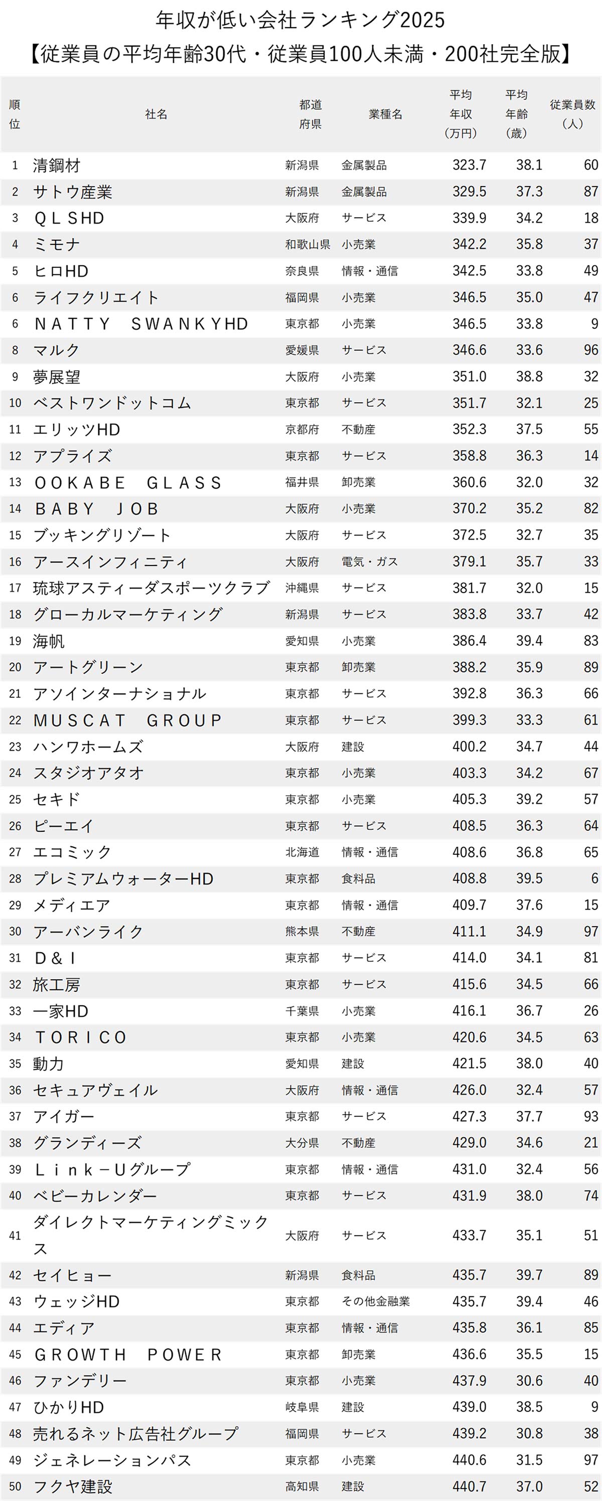 図表：年収が低い会社ランキング2025【従業員の平均年齢30代・従業員100人未満・200社完全版】1～50位