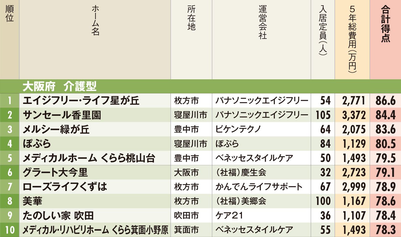 大阪府有料老人ホームランキング