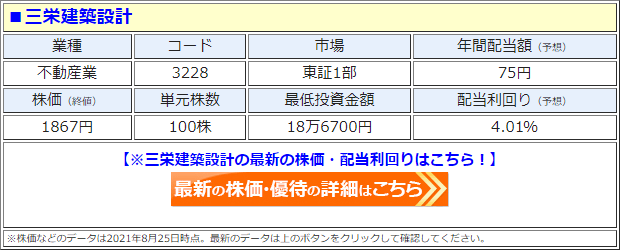 三栄建築設計 3228 増配 を発表し 配当利回りが4 0 にアップ 年間配当額は1年間で1 5倍に急増 21年8月期は前期比27円増の 1株あたり75円 に 配当 増配 減配 最新ニュース ザイ オンライン