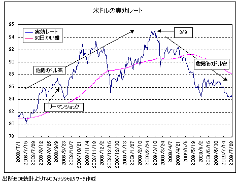 米ドルの実効レート