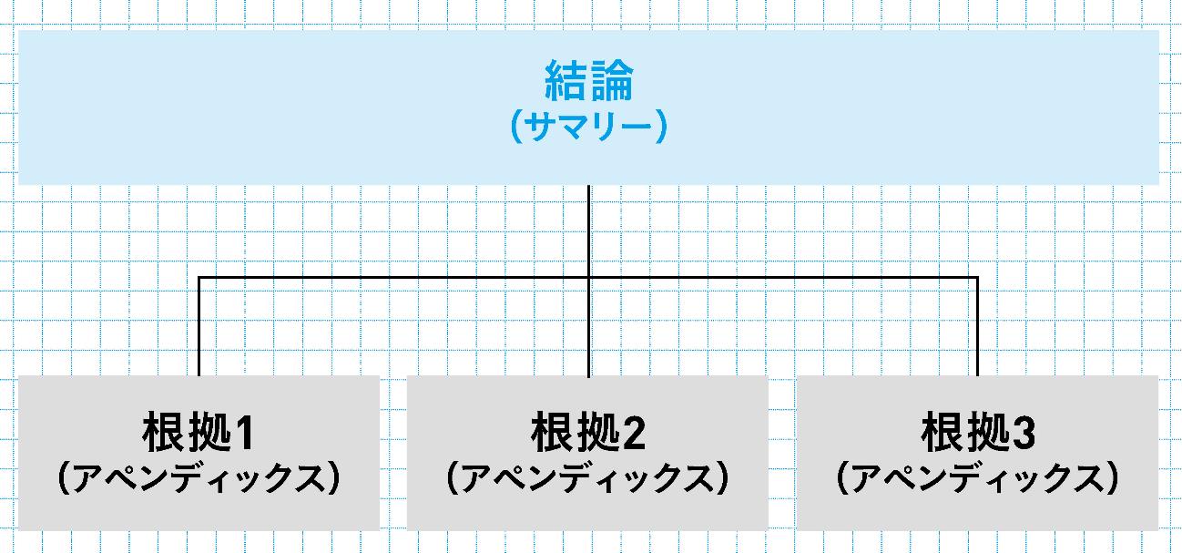 「3分プレゼン」で一発OKをとる人は「要点→詳細」「結論+○○」を徹底している