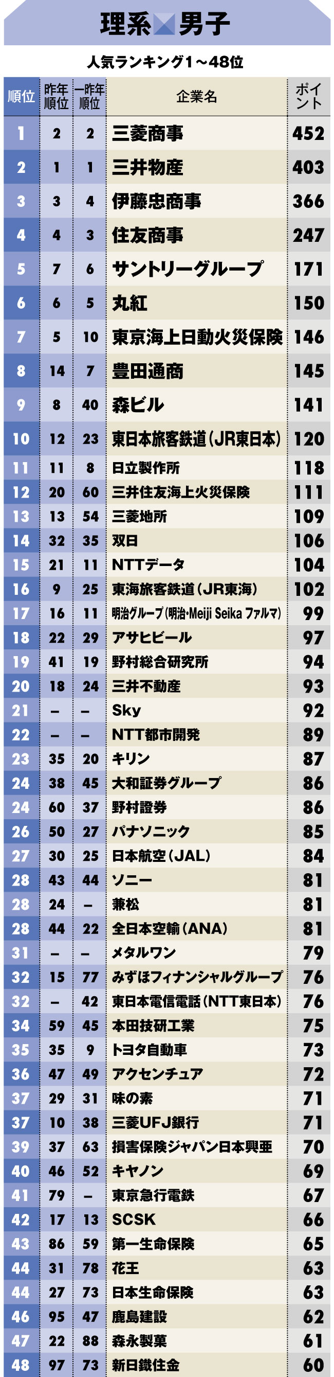 就職人気企業ランキング2018【理系男子】ベスト100 理系も総合商社が圧倒的人気、大手メーカーも復権か