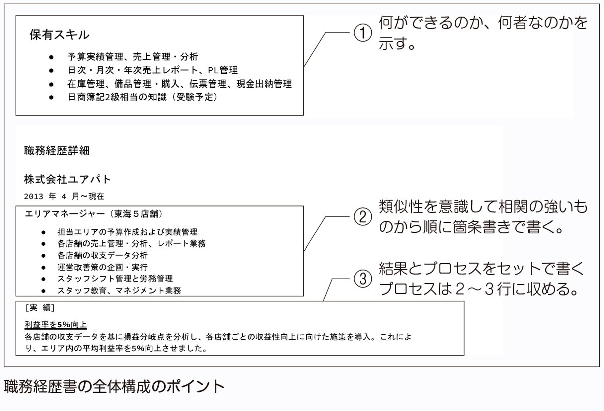職務経歴書の全体構成のポイント