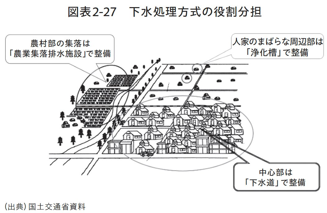 図表2-27 下水処理方式の役割分担