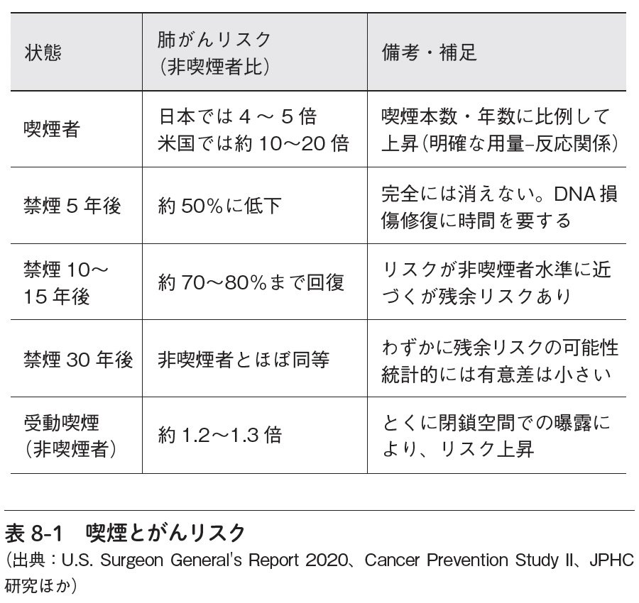 表8-1　喫煙とがんリスク