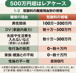 離婚にかかる値段の相場、慰謝料・財産分与から養育費まで | 週刊