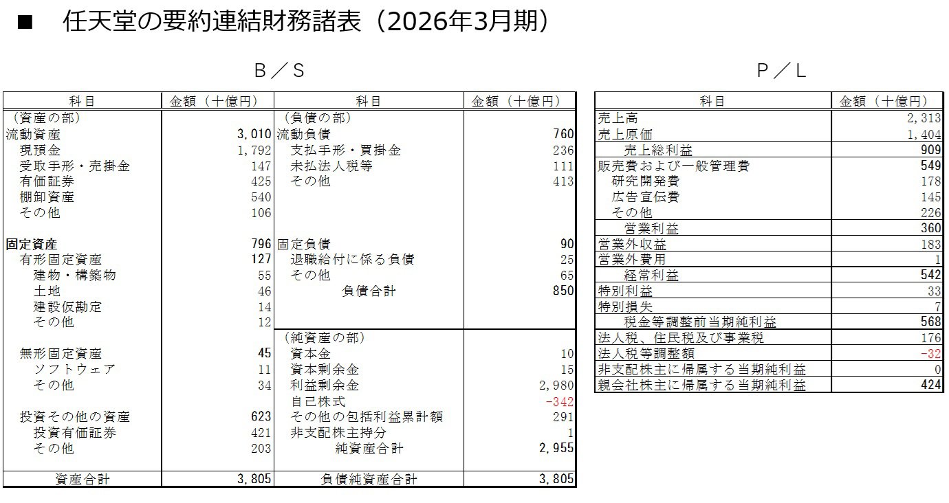 図表：任天堂の要約連結財務諸表（2026年3月期）