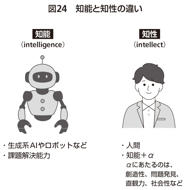 図24 知能と知性の違い