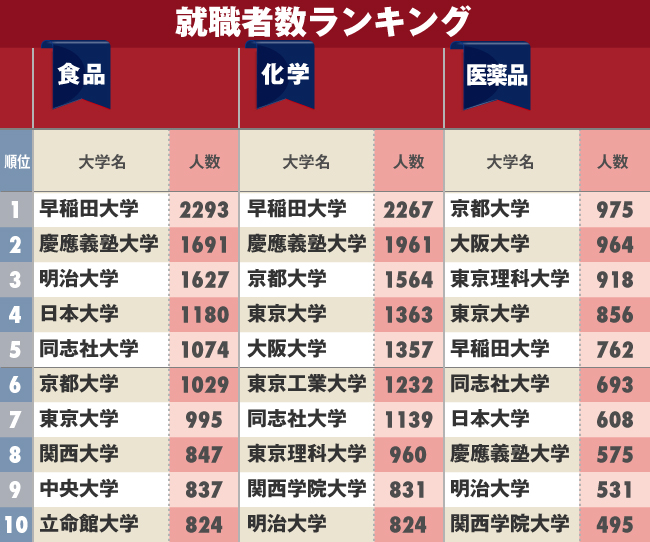 食品・化学・医薬品業界への「就職に強い大学」ランキング！東大、京大、阪大などが上位に