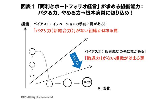 生産性向上が日本全体で渇望されている。方法論としての2種類の「両利きの経営」