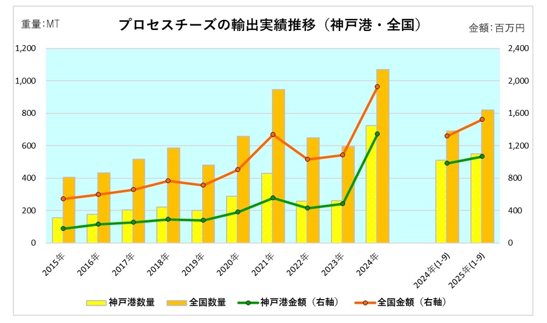 図表：プロセスチーズの輸出実績推移（神戸港・全国）