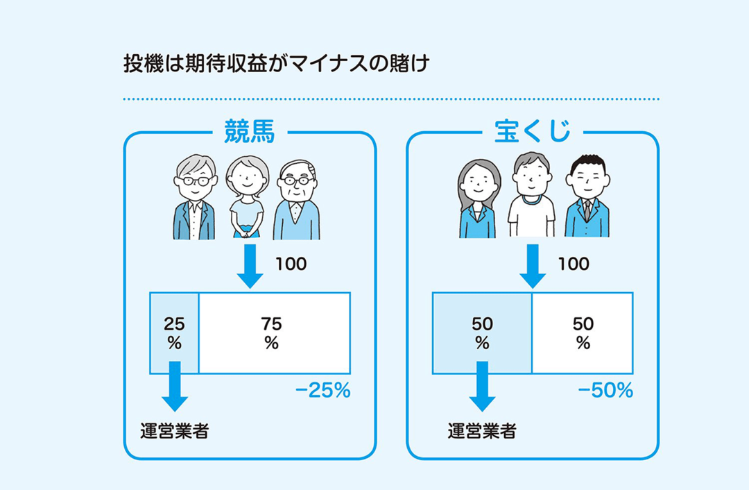 投資なんてギャンブルみたいなもの というのは大きな誤解 本来的な意味での 投資 とはどういうものか 全面改訂 投資信託選びでいちばん知りたいこと ダイヤモンド オンライン