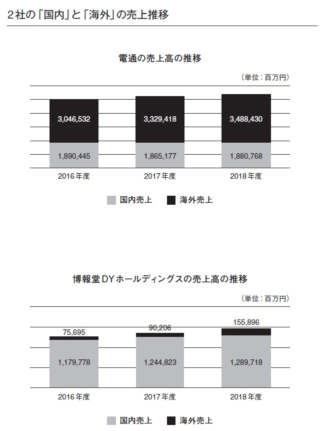 広告代理店は儲からない 電通と博報堂の粗利益率からわかること 経営や会計のことはよくわかりませんが 儲かっている会社を教えてください ダイヤモンド オンライン