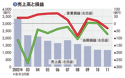 【飛島建設】<br />不良資産処理進むも本業悪化<br />営業赤字体質の脱却なるか