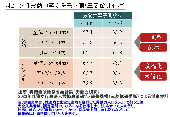 増える働く女性、高い消費性向…<br />女性市場が注目される3つの理由<br />――三菱総合研究所主任研究員 片岡敏彦