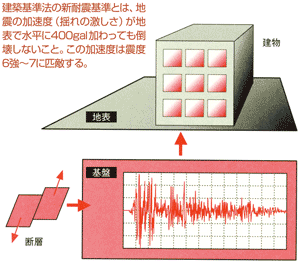 災害に強い住まい大研究<br />【地盤と構造 編】