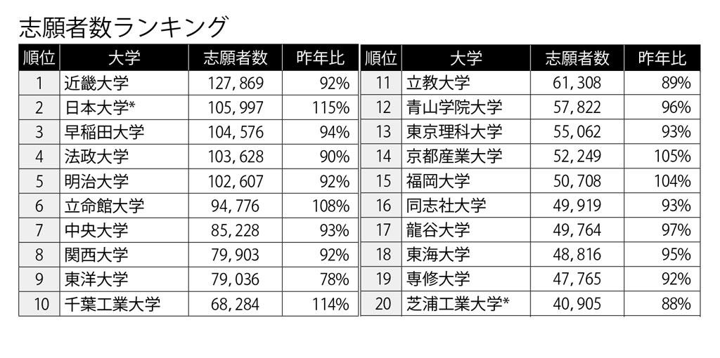 志願者数ランキング1位~20位