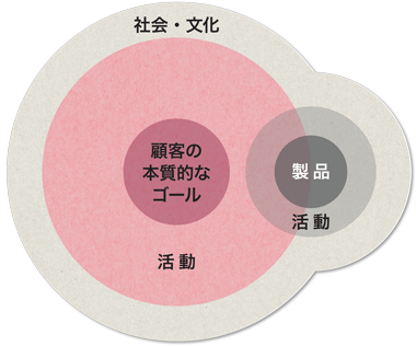設計をリフレームする:<br />潜在レベルの問題に焦点を当てる