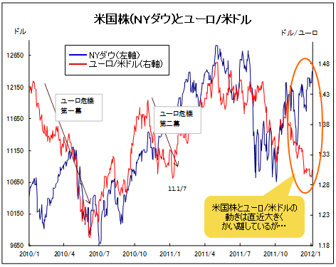 急落中のユーロは反発するか? <br />そして、米ドル/円の1月第1週が重要なワケとは?