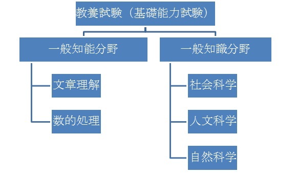 公務員試験の基礎知識(1)<br />一次試験っていったい何やるの?