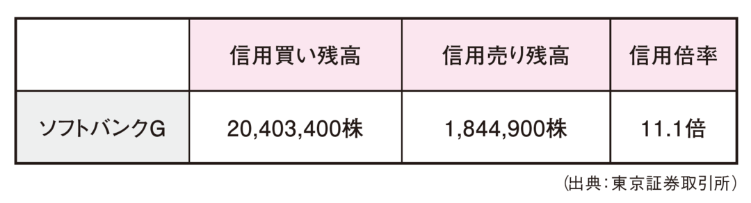 2021年9月24日時点のソフトバンクグループの信用残