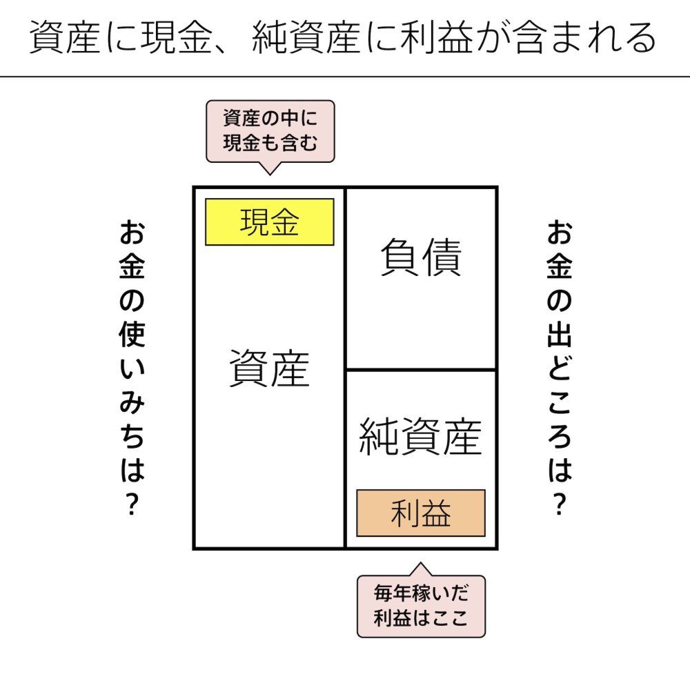財務3表がまとめて一発でわかる超図解